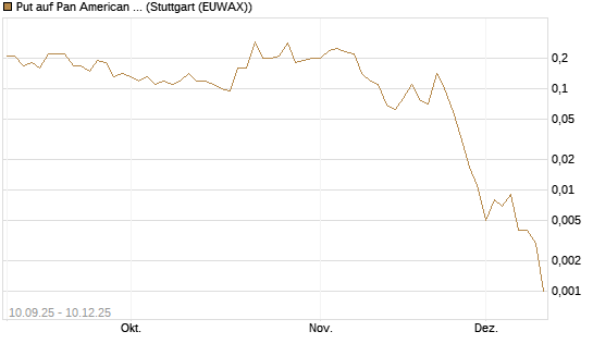 Put auf Pan American Silver [J.P. Morgan Structured Products B.V.] Chart
