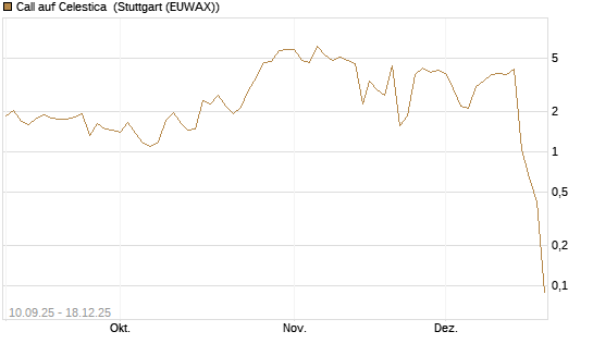 Call auf Celestica [J.P. Morgan Structured Products B.V.] Chart