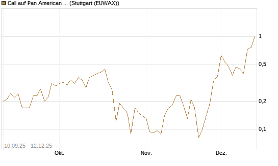 Call auf Pan American Silver [J.P. Morgan Structured Products B.V.] Chart