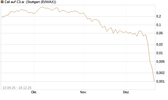 Call auf C3.ai [J.P. Morgan Structured Products B.V.] Chart