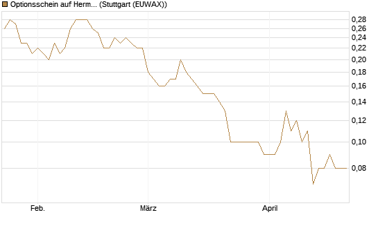 Optionsschein auf Hermes [Goldman Sachs Bank Europe SE] Chart