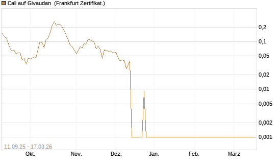 Call auf Givaudan [Société Générale Effekten GmbH] Chart