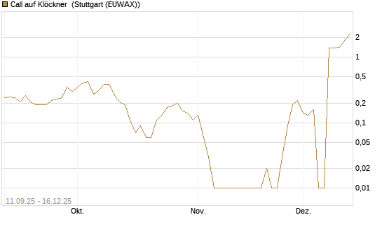 Call auf Klöckner [UniCredit Bank GmbH] Chart