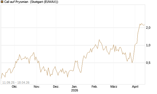 Call auf Prysmian [UniCredit Bank GmbH] Chart
