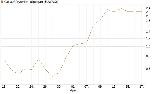 Call auf Prysmian [UniCredit Bank GmbH] Chart