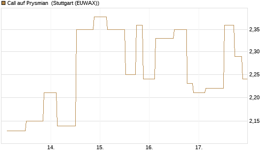 Call auf Prysmian [UniCredit Bank GmbH] Chart