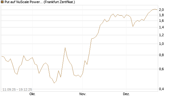 Put auf NuScale Power Corporation [Vontobel] Chart
