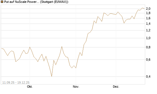 Put auf NuScale Power Corporation [Vontobel] Chart