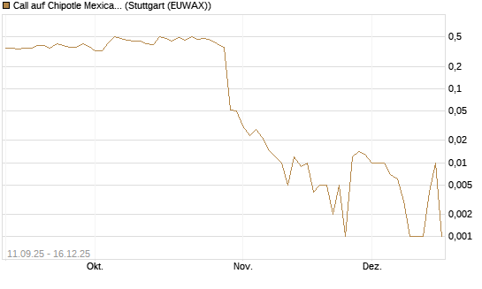 Call auf Chipotle Mexican Grill [Société Générale Effekten GmbH] Chart