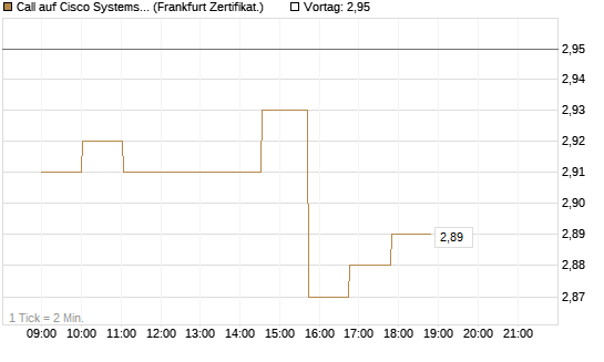 Call auf Cisco Systems [Société Générale Effekten GmbH] Chart