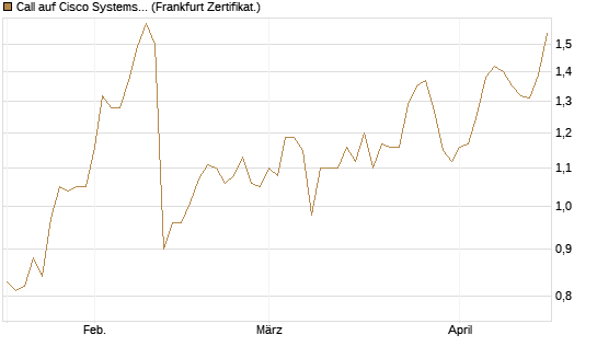 Call auf Cisco Systems [Société Générale Effekten GmbH] Chart