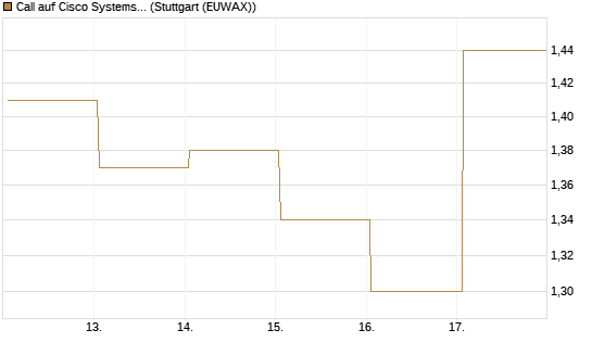 Call auf Cisco Systems [Société Générale Effekten GmbH] Chart