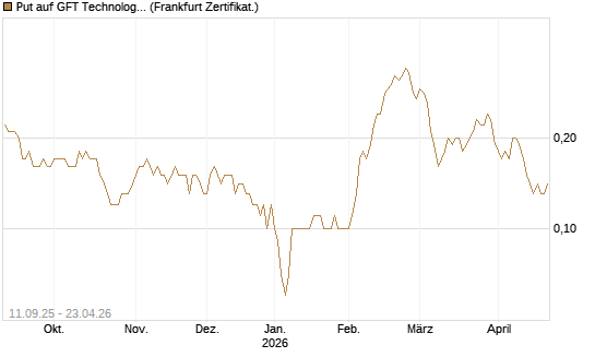 Put auf GFT Technologies SE [DZ BANK AG] Chart
