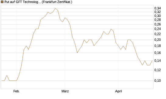 Put auf GFT Technologies SE [DZ BANK AG] Chart
