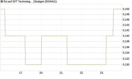 Put auf GFT Technologies SE [DZ BANK AG] Chart