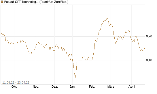 Put auf GFT Technologies SE [DZ BANK AG] Chart