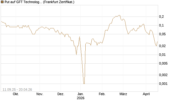 Put auf GFT Technologies SE [DZ BANK AG] Chart