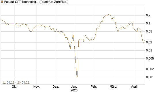 Put auf GFT Technologies SE [DZ BANK AG] Chart