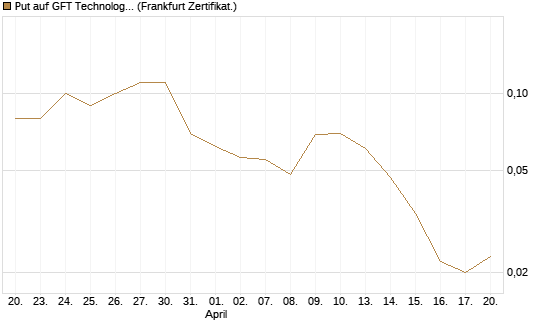 Put auf GFT Technologies SE [DZ BANK AG] Chart