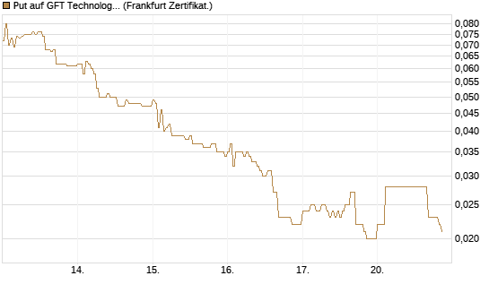 Put auf GFT Technologies SE [DZ BANK AG] Chart