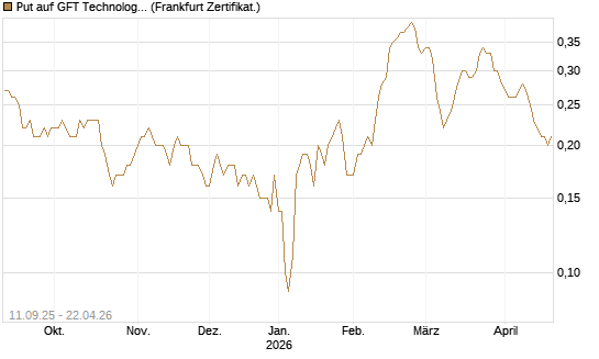 Put auf GFT Technologies SE [DZ BANK AG] Chart