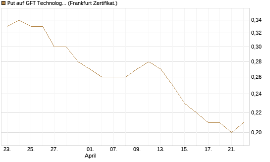 Put auf GFT Technologies SE [DZ BANK AG] Chart