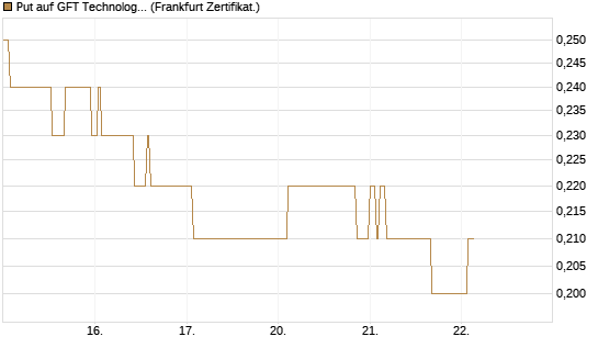 Put auf GFT Technologies SE [DZ BANK AG] Chart