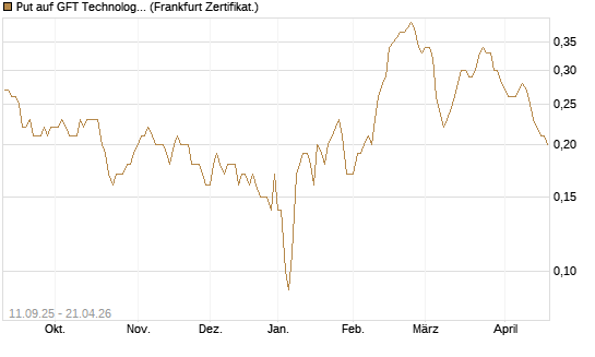 Put auf GFT Technologies SE [DZ BANK AG] Chart