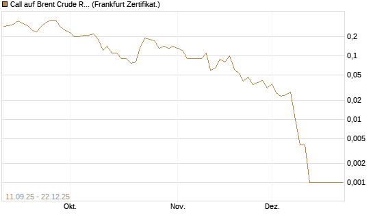 Call auf Brent Crude Rohöl ICE 02/26 [BNP Paribas Emissions- und Handelsges.] Chart