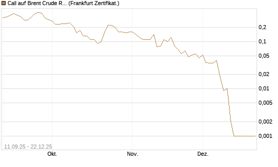 Call auf Brent Crude Rohöl ICE 02/26 [BNP Paribas Emissions- und Handelsges.] Chart
