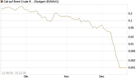 Call auf Brent Crude Rohöl ICE 02/26 [BNP Paribas Emissions- und Handelsges.] Chart