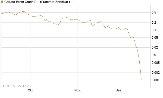 Call auf Brent Crude Rohöl ICE 02/26 [BNP Paribas Emissions- und Handelsges.] Chart