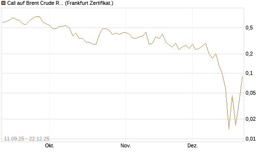 Call auf Brent Crude Rohöl ICE 02/26 [BNP Paribas Emissions- und Handelsges.] Chart