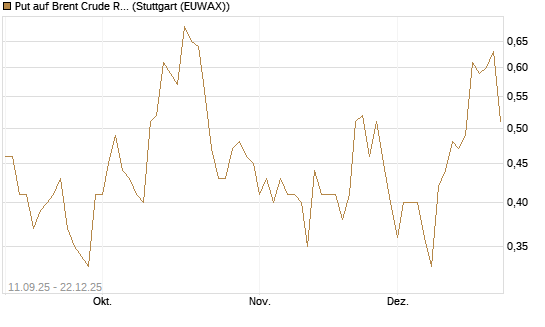Put auf Brent Crude Rohöl ICE 02/26 [BNP Paribas Emissions- und Handelsges.] Chart