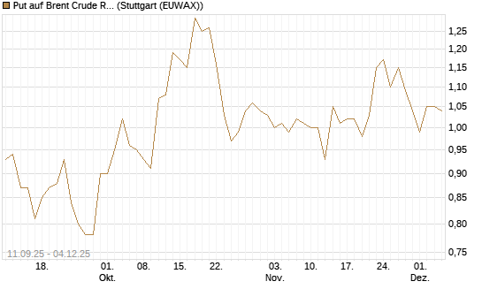 Put auf Brent Crude Rohöl ICE 02/26 [BNP Paribas Emissions- und Handelsges.] Chart