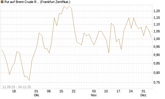 Put auf Brent Crude Rohöl ICE 02/26 [BNP Paribas Emissions- und Handelsges.] Chart