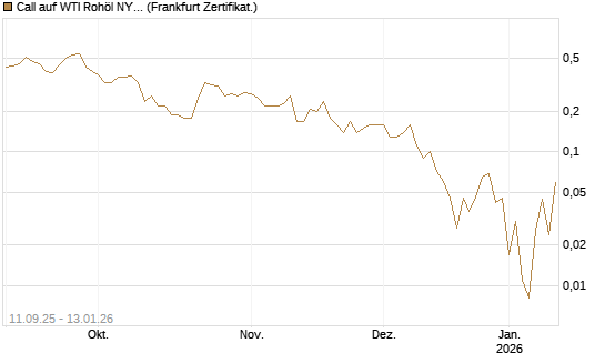 Call auf WTI Rohöl NYMEX 02/26 [BNP Paribas Emissions- und Handelsges.] Chart