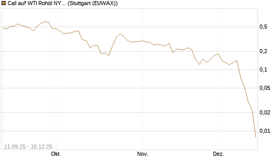 Call auf WTI Rohöl NYMEX 01/26 [BNP Paribas Emissions- und Handelsges.] Chart