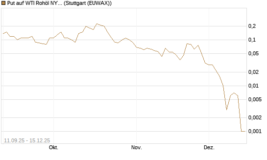 Put auf WTI Rohöl NYMEX 01/26 [BNP Paribas Emissions- und Handelsges.] Chart