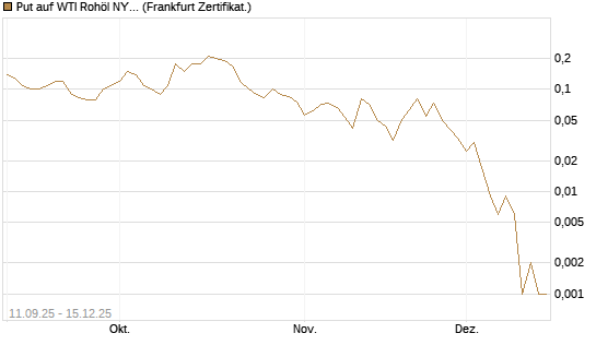 Put auf WTI Rohöl NYMEX 01/26 [BNP Paribas Emissions- und Handelsges.] Chart