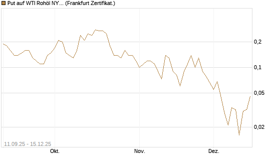Put auf WTI Rohöl NYMEX 01/26 [BNP Paribas Emissions- und Handelsges.] Chart