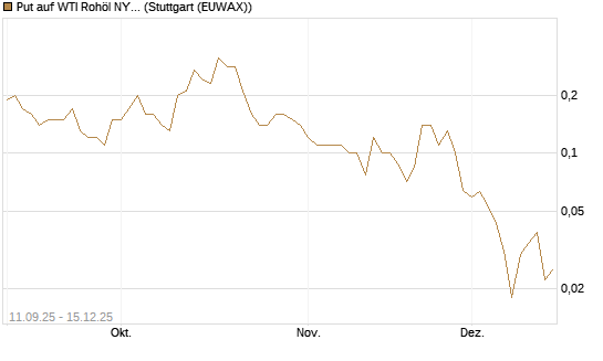 Put auf WTI Rohöl NYMEX 01/26 [BNP Paribas Emissions- und Handelsges.] Chart