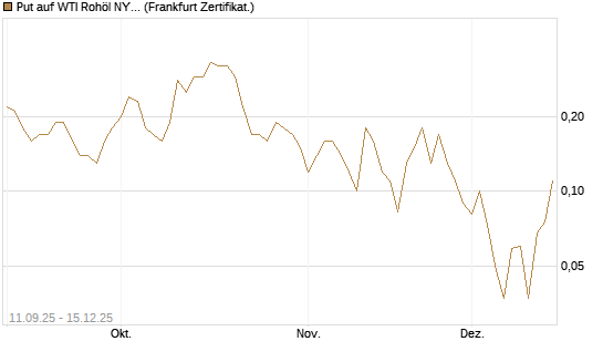 Put auf WTI Rohöl NYMEX 01/26 [BNP Paribas Emissions- und Handelsges.] Chart