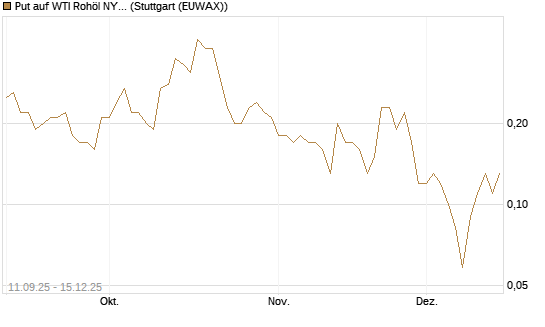 Put auf WTI Rohöl NYMEX 01/26 [BNP Paribas Emissions- und Handelsges.] Chart
