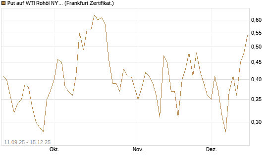 Put auf WTI Rohöl NYMEX 01/26 [BNP Paribas Emissions- und Handelsges.] Chart