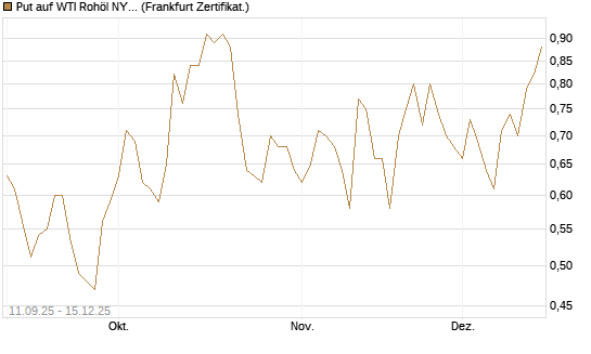 Put auf WTI Rohöl NYMEX 01/26 [BNP Paribas Emissions- und Handelsges.] Chart
