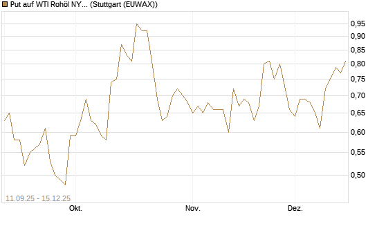 Put auf WTI Rohöl NYMEX 01/26 [BNP Paribas Emissions- und Handelsges.] Chart