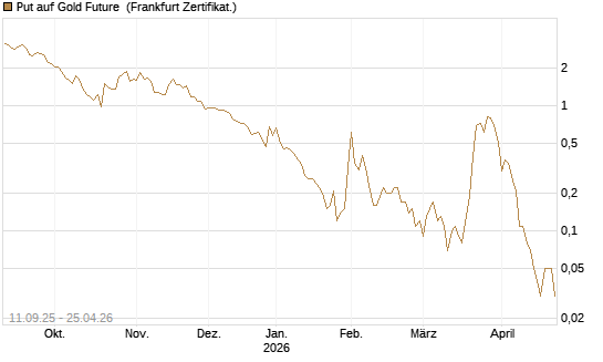 Put auf Gold Future [DZ BANK AG] Chart