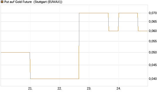 Put auf Gold Future [DZ BANK AG] Chart
