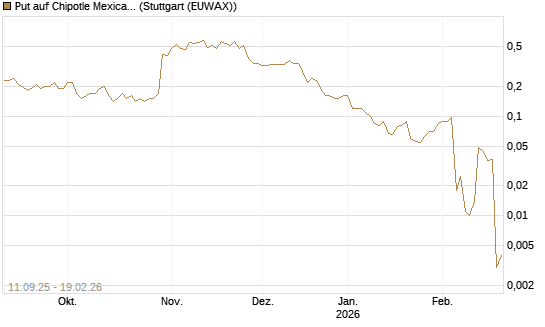 Put auf Chipotle Mexican Grill [J.P. Morgan Structured Products B.V.] Chart
